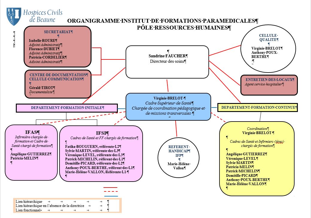 organigramme