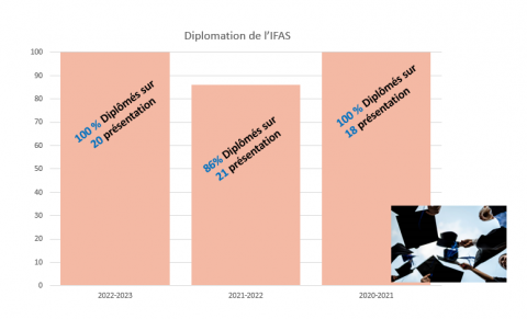 Diplomation IFAS